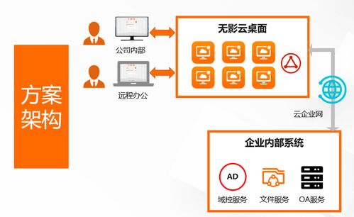 深度解讀企業(yè)云上辦公利器 無影云電腦的計算機系統服務
